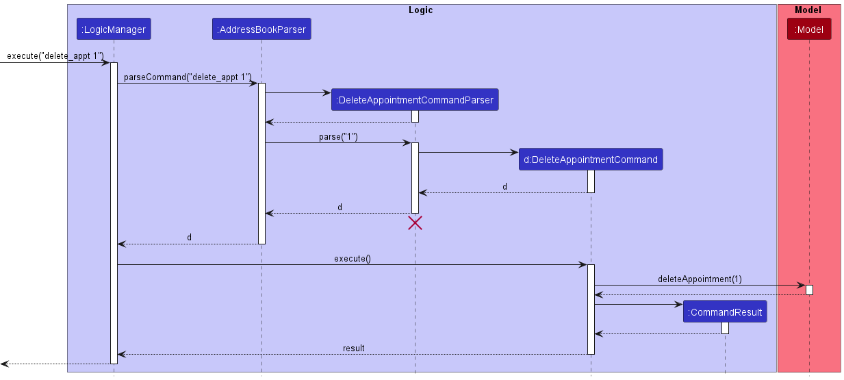 Sequence diagram for delete appointment