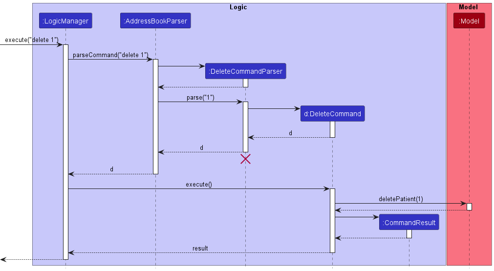 sequence diagram for delete patient